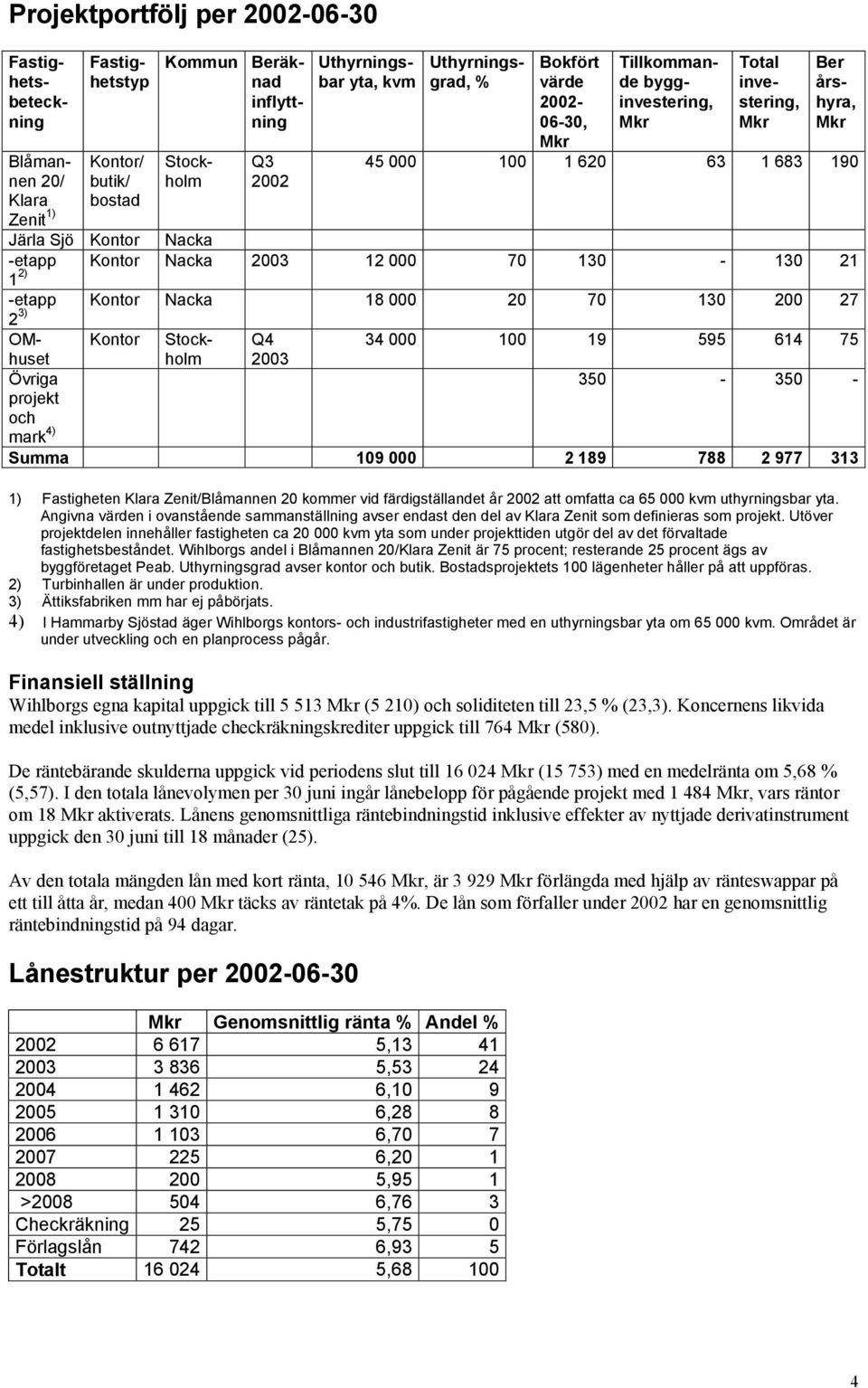 -etapp 2 3) Kontor Nacka 18 000 20 70 130 200 27 Kontor Stockholm OMhuset Övriga projekt och mark 4) Stockholm Q4 2003 34 000 100 19 595 614 75 350-350 - Summa 109 000 2 189 788 2 977 313 1)