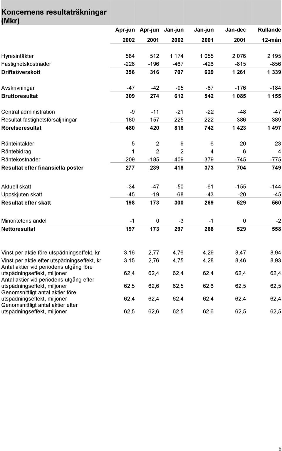 fastighetsförsäljningar 180 157 225 222 386 389 Rörelseresultat 480 420 816 742 1 423 1 497 Ränteintäkter 5 2 9 6 20 23 Räntebidrag 1 2 2 4 6 4 Räntekostnader -209-185 -409-379 -745-775 Resultat