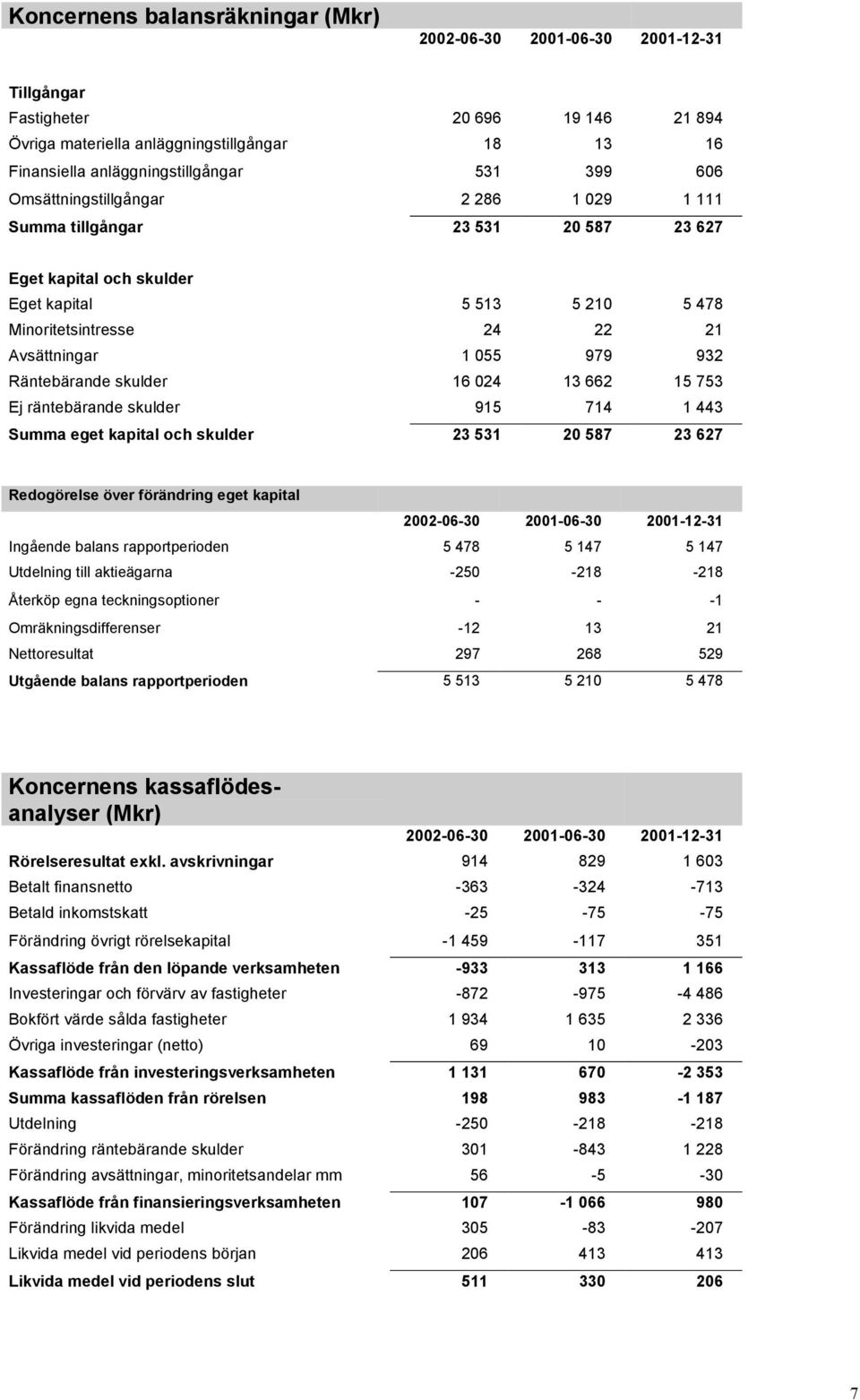 Räntebärande skulder 16 024 13 662 15 753 Ej räntebärande skulder 915 714 1 443 Summa eget kapital och skulder 23 531 20 587 23 627 Redogörelse över förändring eget kapital 2002-06-30 2001-06-30