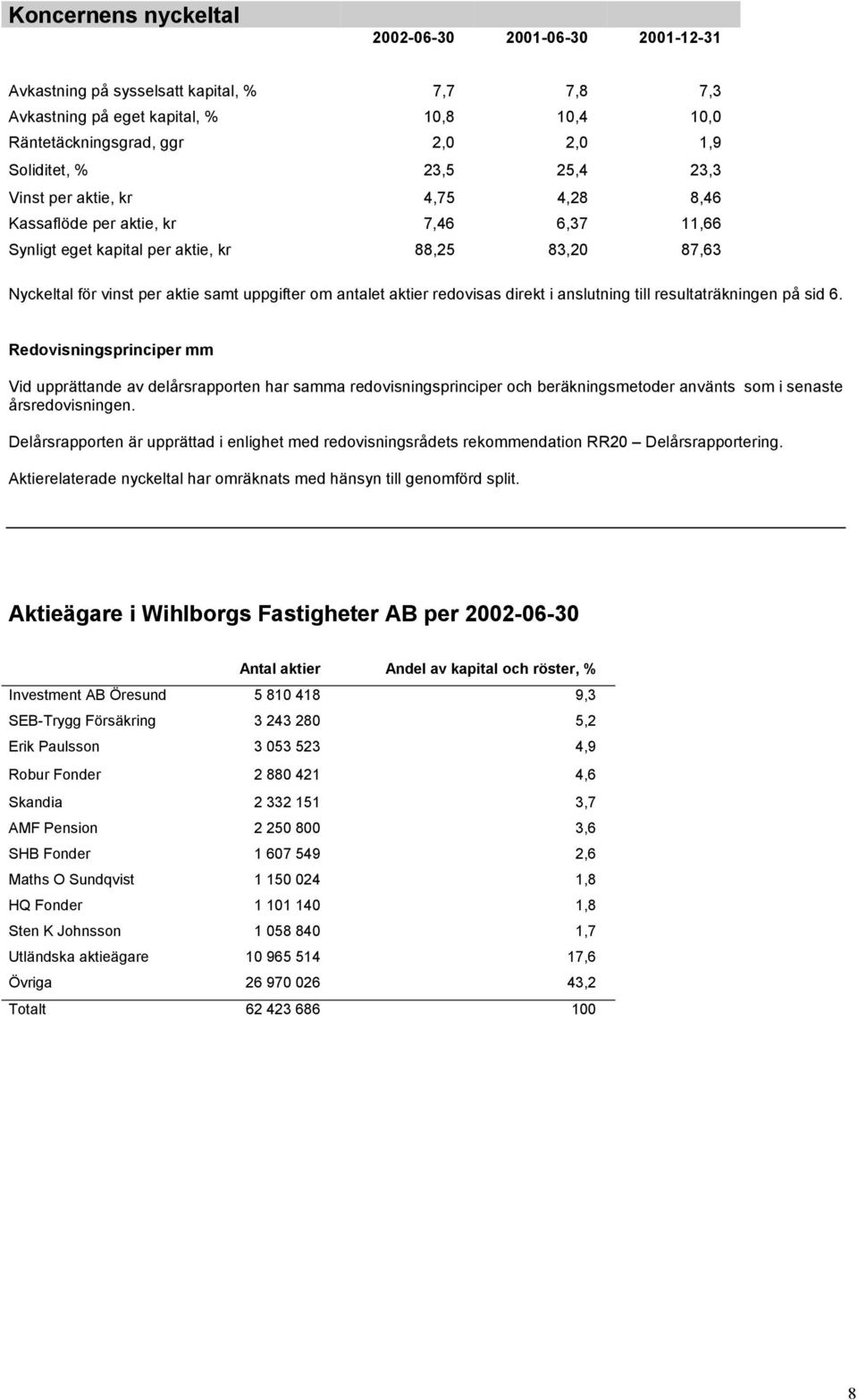 aktier redovisas direkt i anslutning till resultaträkningen på sid 6.