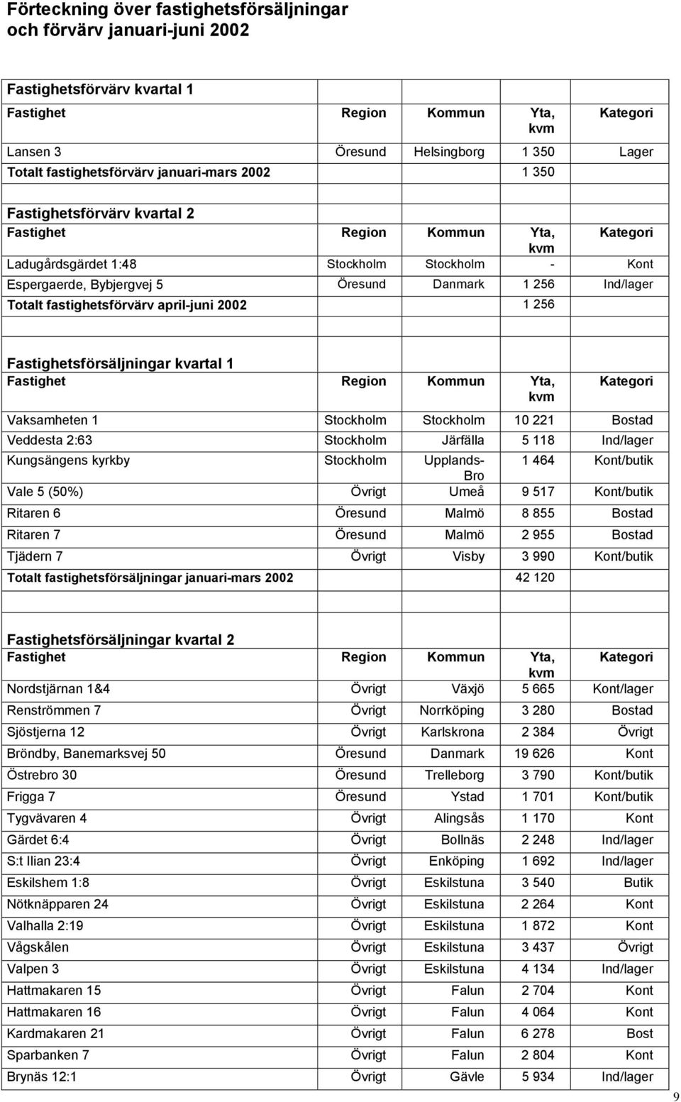 256 Ind/lager Totalt fastighetsförvärv april-juni 2002 1 256 Fastighetsförsäljningar kvartal 1 Fastighet Region Kommun Yta, Kategori Vaksamheten 1 Stockholm Stockholm 10 221 Bostad Veddesta 2:63