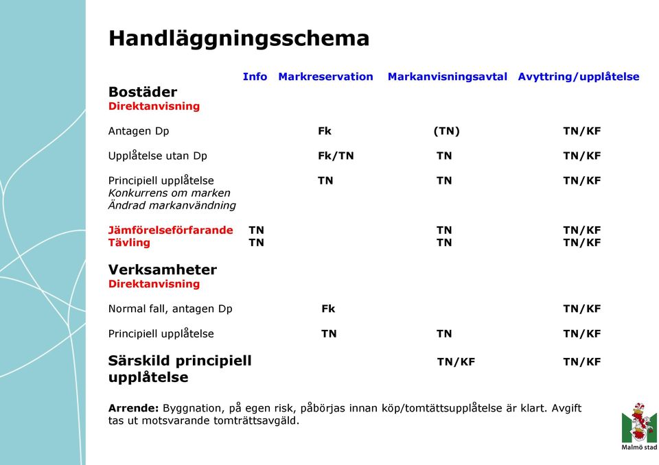 TN/KF Tävling TN TN TN/KF Verksamheter Direktanvisning Normal fall, antagen Dp Fk TN/KF Principiell upplåtelse TN TN TN/KF Särskild