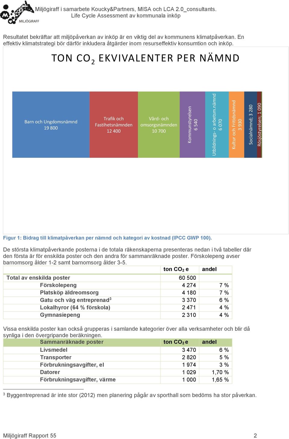 TON CO 2 EKVIVALENTER PER NÄMND Barn och Ungdomsnämnd 19 800 Trafik och Fastihetsnämnden 12 400 Vård- och omsorgsnämnden 10 700 Figur 1: Bidrag till klimatpåverkan per nämnd och kategori av kostnad