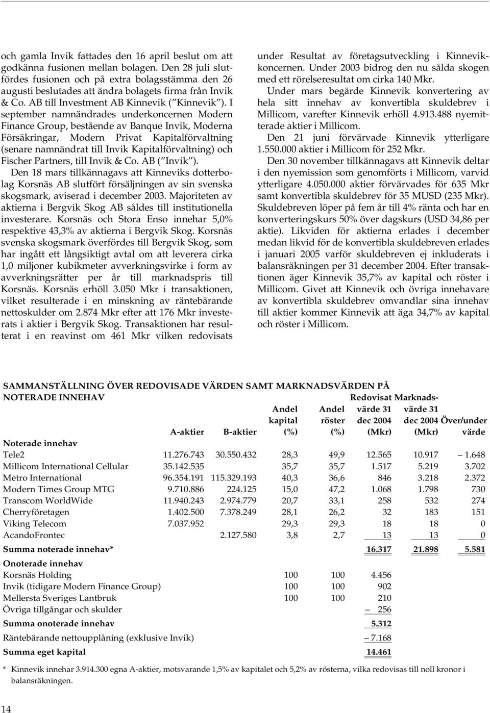 I september namnändrades underkoncernen Modern Finance Group, bestående av Banque Invik, Moderna Försäkringar, Modern Privat Kapitalförvaltning (senare namnändrat till Invik Kapitalförvaltning) och