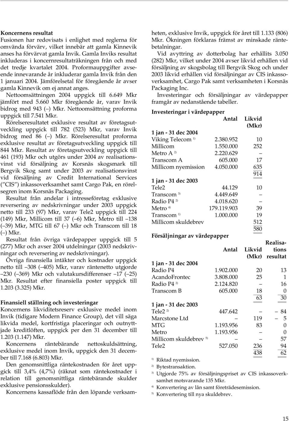 Jämförelsetal för föregående år avser gamla Kinnevik om ej annat anges. Nettoomsättningen 2004 uppgick till 6.649 Mkr jämfört med 5.660 Mkr föregående år, varav Invik bidrog med 943 ( ) Mkr.