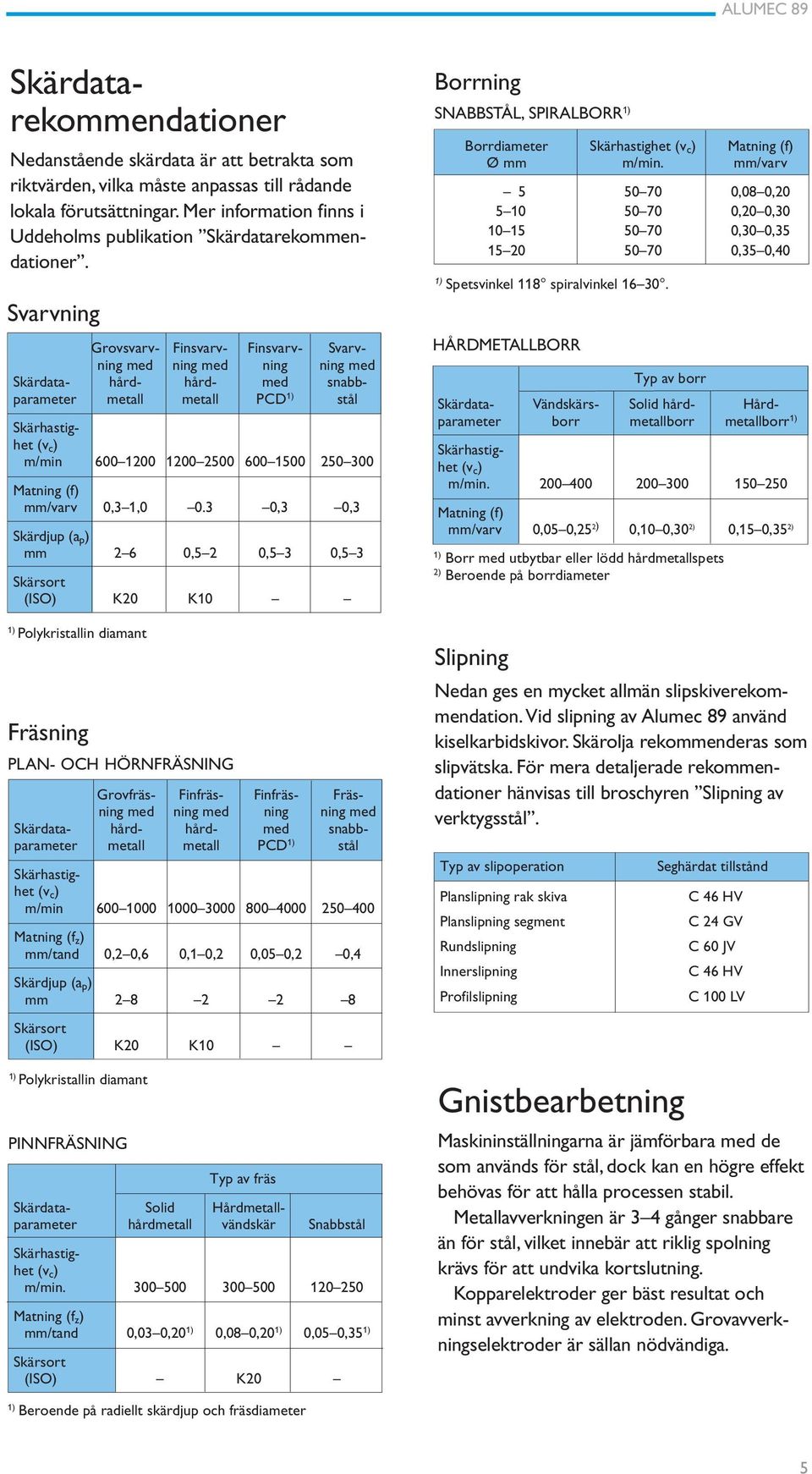 Svarvning Grovsvarv- Finsvarv- Finsvarv- Svarvning med ning med ning ning med Skärdata- hård- hård- med snabbparameter metall metall PCD stål Skärhastighet (v c ) m/min 600 1200 1200 2500 600 1500