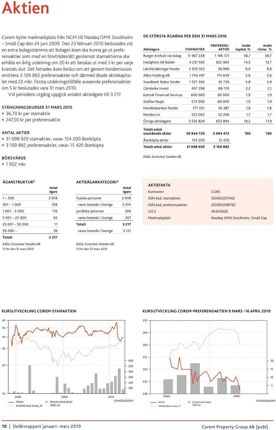 betalas ut med 5 kr per varje kvartals slut. Det fattades även beslut om att genom fondemission emittera 3 109 892 preferensaktier och därmed ökade aktiekapitalet med 23 mkr.