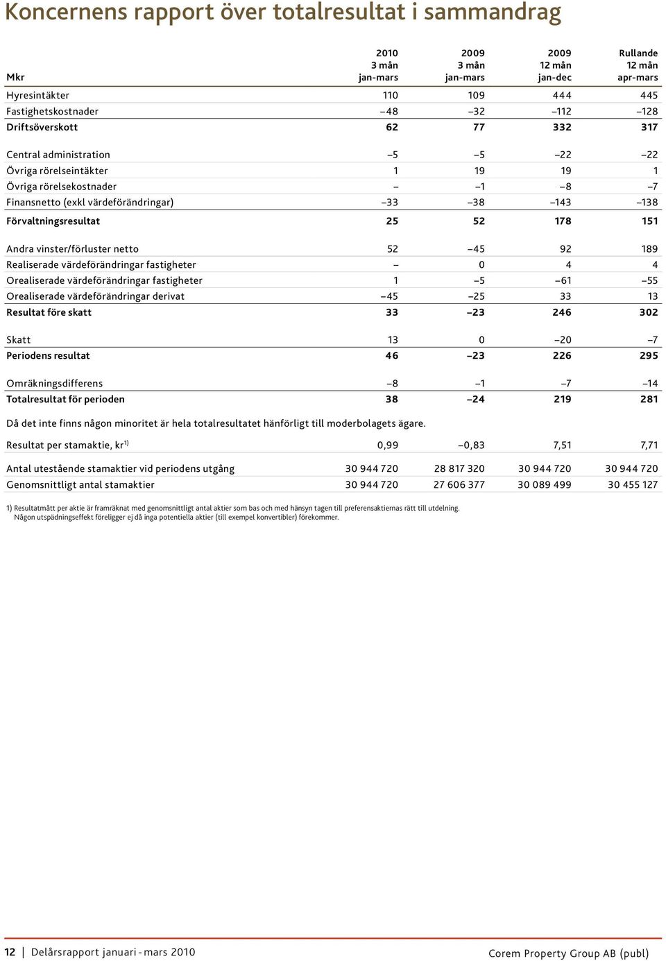 25 52 178 151 Andra vinster/förluster netto 52 45 92 189 Realiserade värdeförändringar fastigheter 0 4 4 Orealiserade värdeförändringar fastigheter 1 5 61 55 Orealiserade värdeförändringar derivat 45