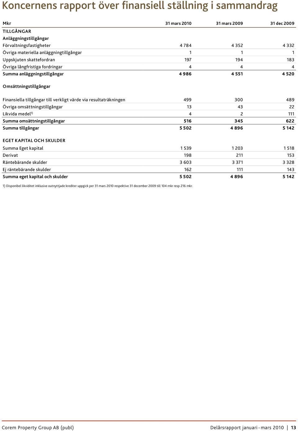 resultaträkningen 499 300 489 Övriga omsättningstillgångar 13 43 22 Likvida medel 1) 4 2 111 Summa omsättningstillgångar 516 345 622 Summa tillgångar 5 502 4 896 5 142 EGET KAPITAL OCH SKULDER Summa