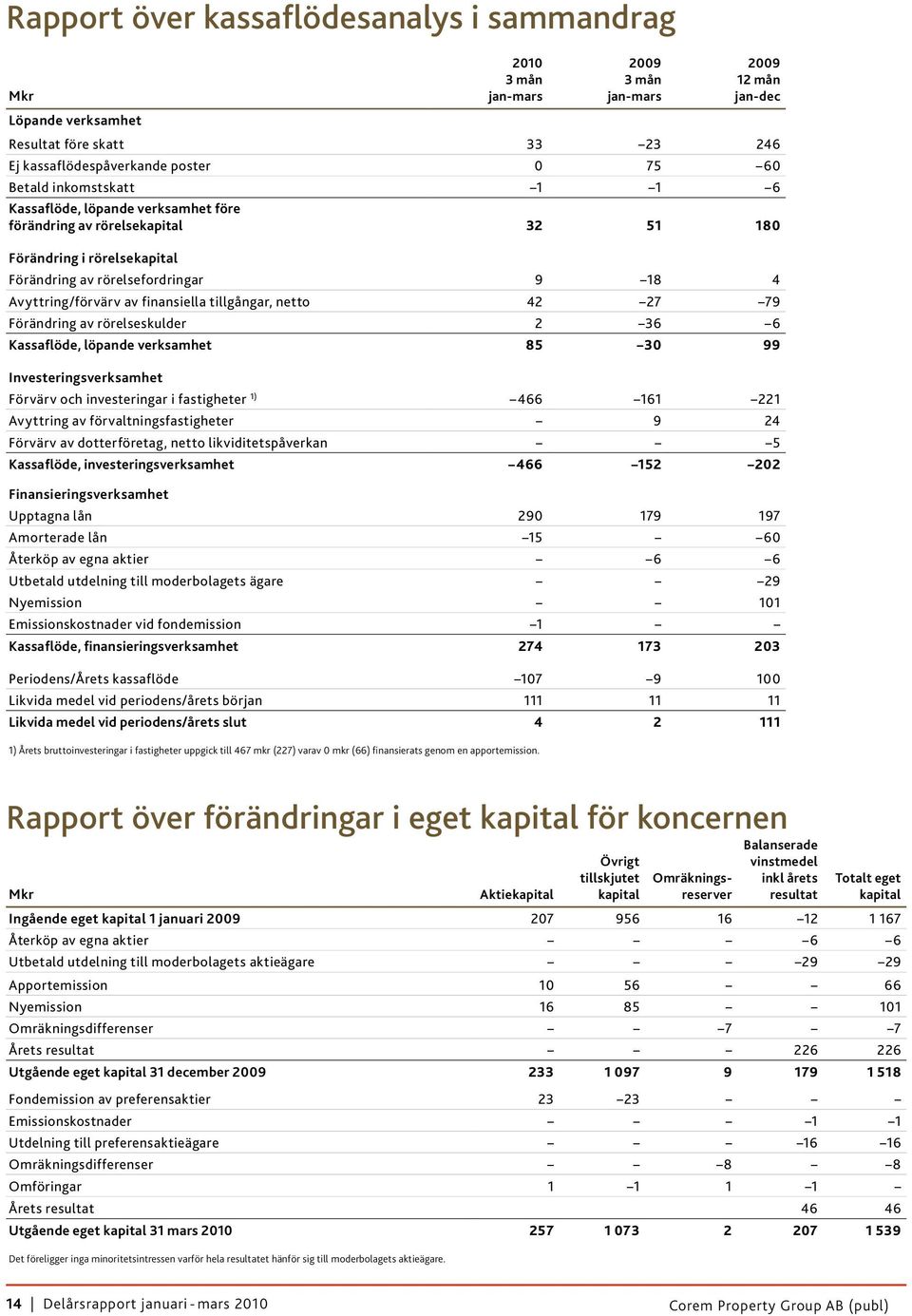 27 79 Förändring av rörelseskulder 2 36 6 Kassaflöde, löpande verksamhet 85 30 99 Investeringsverksamhet Förvärv och investeringar i fastigheter 1) 466 161 221 Avyttring av förvaltningsfastigheter 9