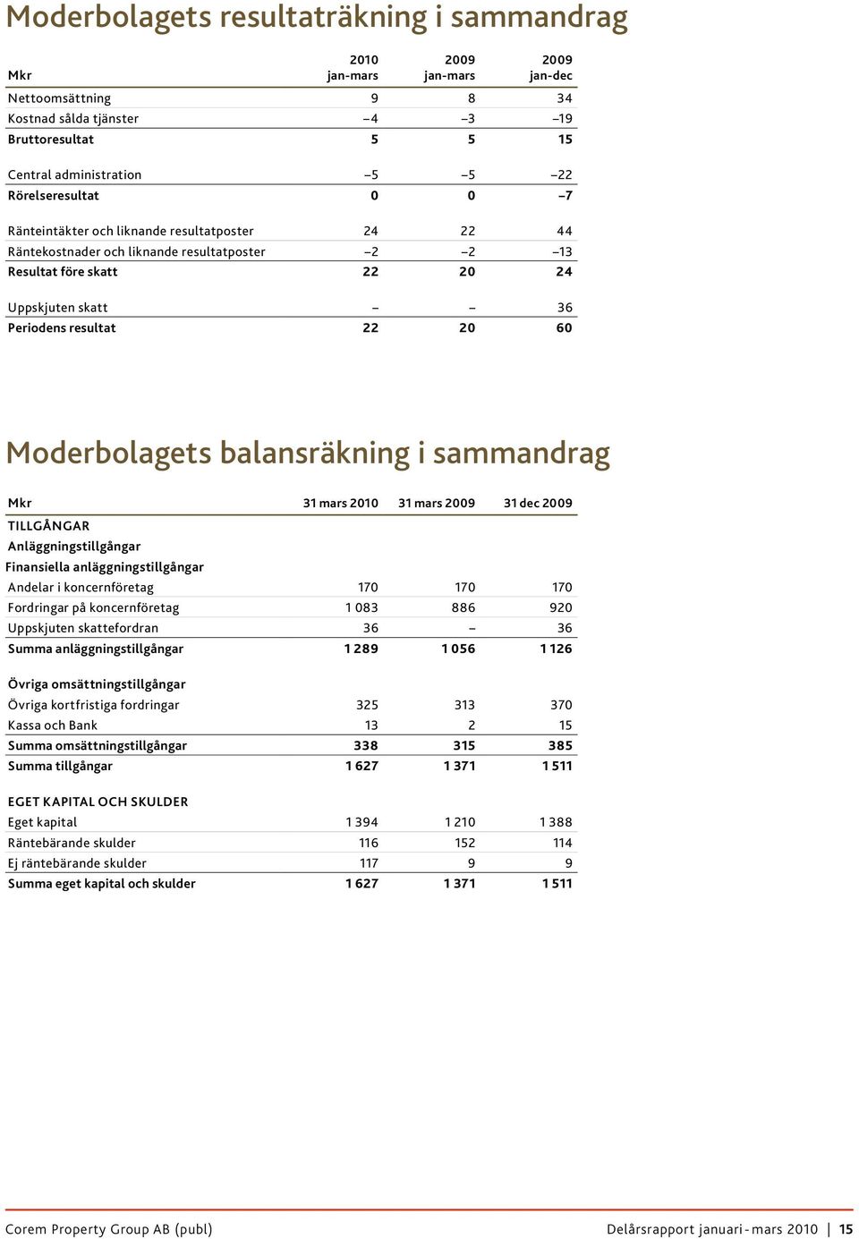 balansräkning i sammandrag 31 mars 31 mars TILLGÅNGAR Anläggningstillgångar Finansiella anläggningstillgångar Andelar i koncernföretag 170 170 170 Fordringar på koncernföretag 1 083 886 920