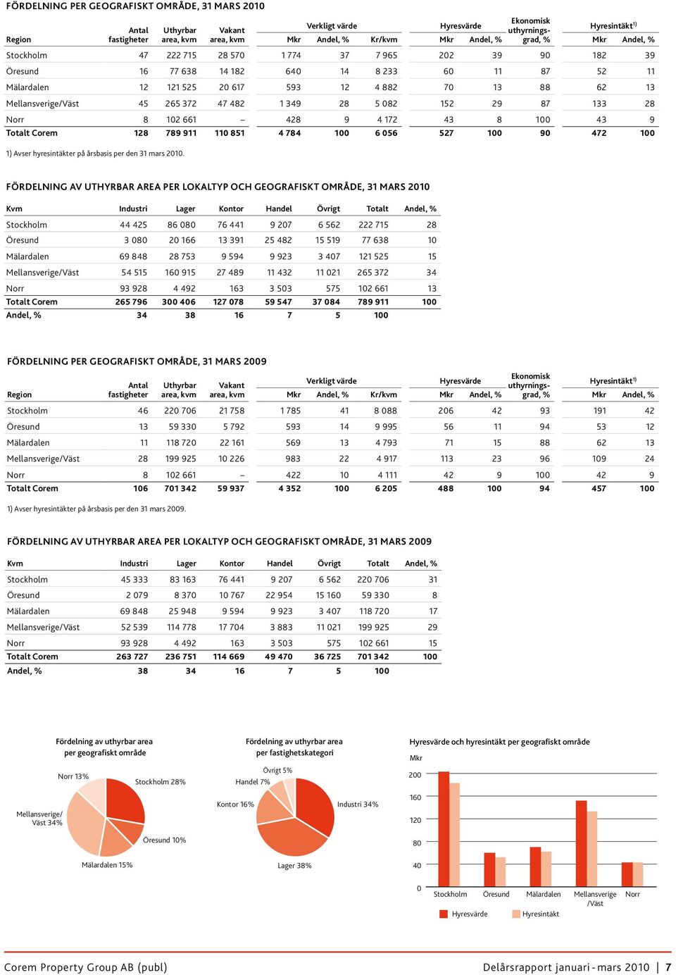 45 265 372 47 482 1 349 28 5 082 152 29 87 133 28 Norr 8 102 661 428 9 4 172 43 8 100 43 9 Totalt Corem 128 789 911 110 851 4 784 100 6 056 527 100 90 472 100 1) Avser hyresintäkter på årsbasis per