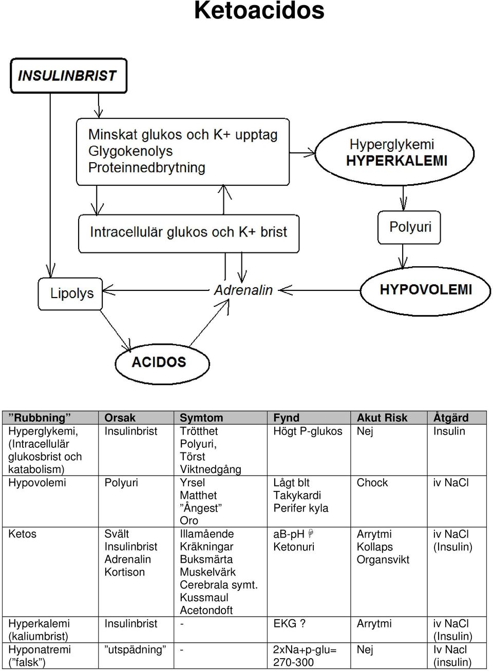 Insulinbrist Adrenalin Kortison Illamående Kräkningar Buksmärta Muskelvärk Cerebrala symt.