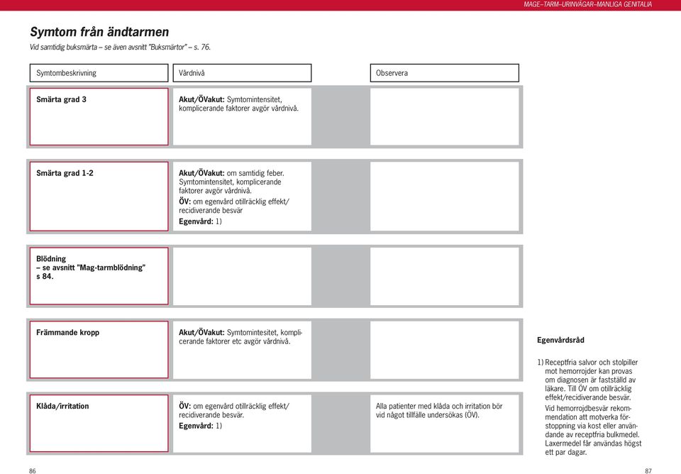 ÖV: om egenvård otillräcklig effekt/ recidiverande besvär Egenvård: 1) Blödning se avsnitt Mag-tarmblödning s 84.