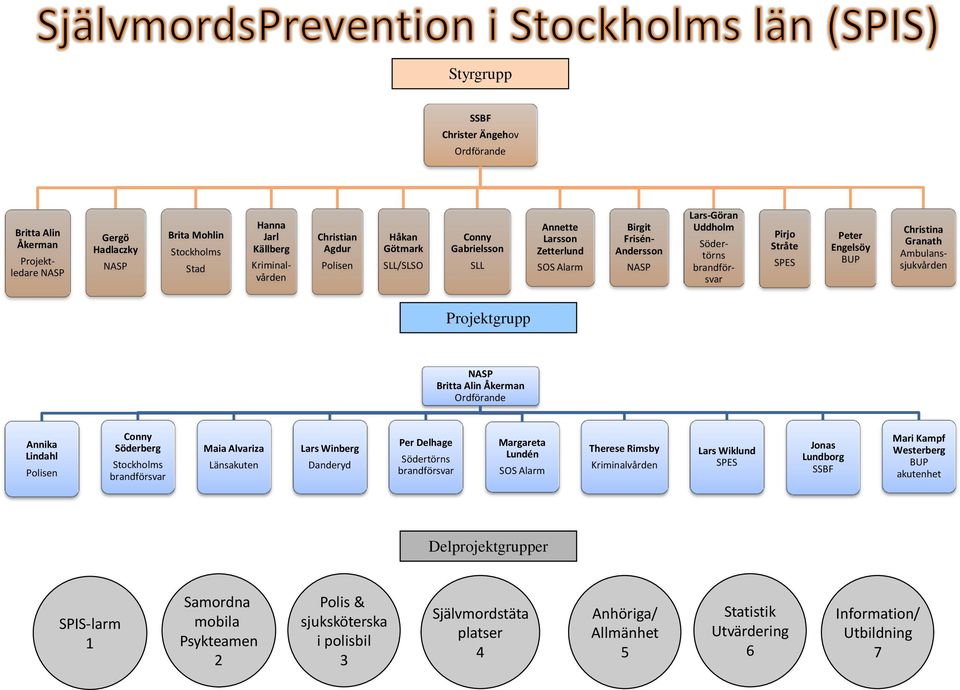 Granath Ambulanssjukvården Projektgrupp NASP Britta Alin Åkerman Ordförande Annika Lindahl Polisen Conny Söderberg Stockholms brandförsvar Maia Alvariza Länsakuten Lars Winberg Danderyd Per Delhage