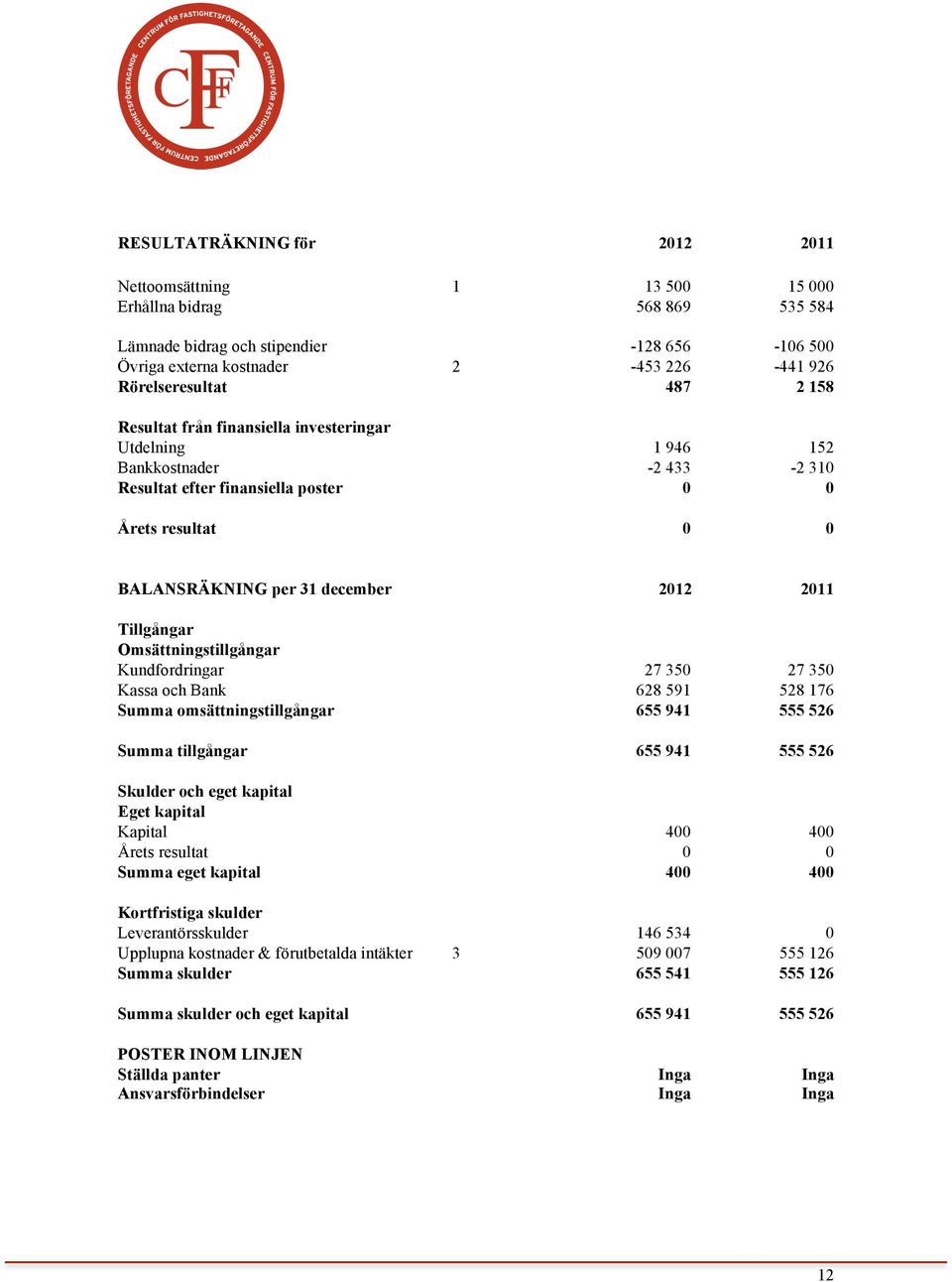 Tillgångar Omsättningstillgångar Kundfordringar 27 350 27 350 Kassa och Bank 628 591 528 176 Summa omsättningstillgångar 655 941 555 526 Summa tillgångar 655 941 555 526 Skulder och eget kapital Eget