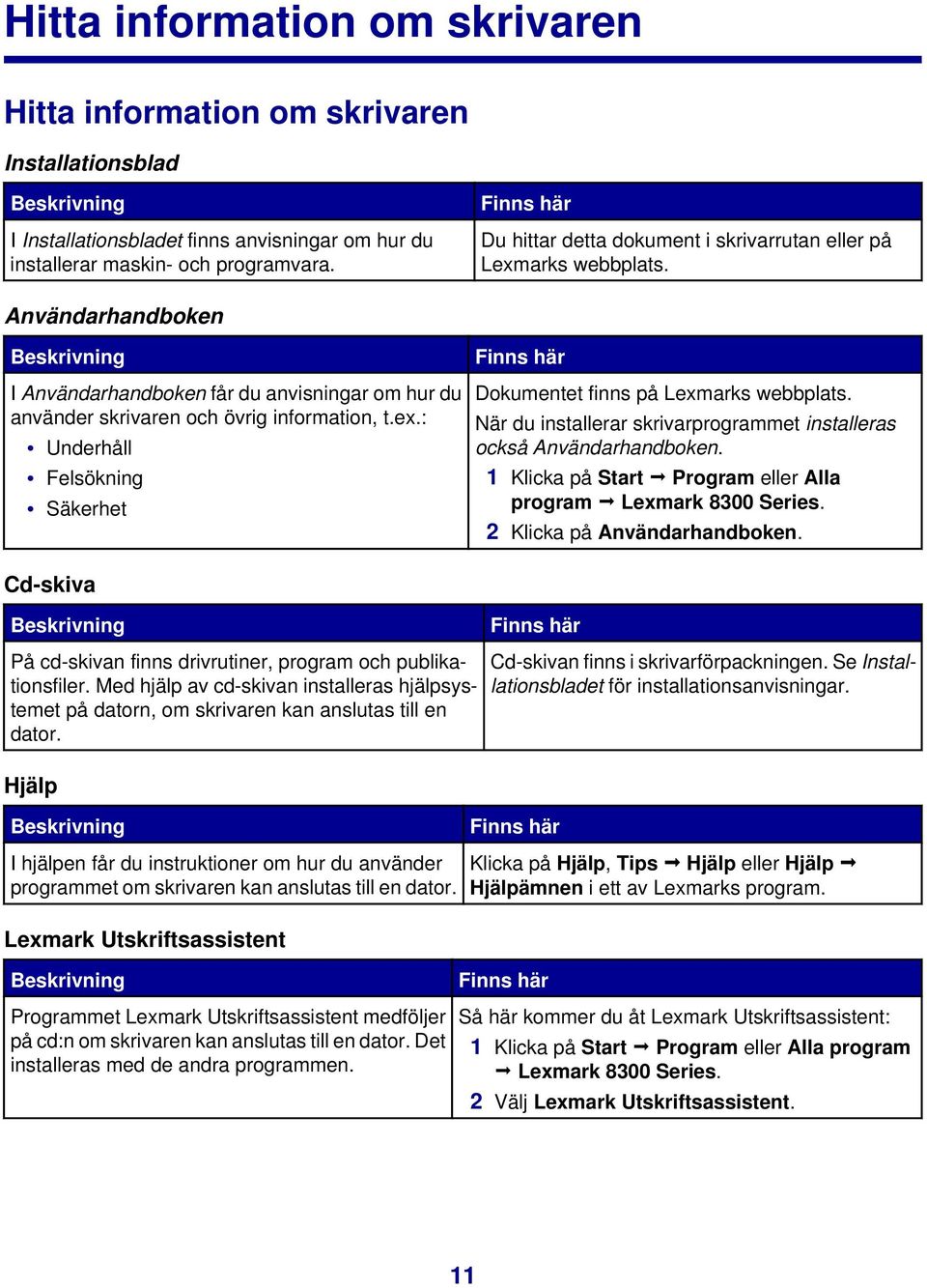 Användarhandboken Beskrivning I Användarhandboken får du anvisningar om hur du använder skrivaren och övrig information, t.ex.