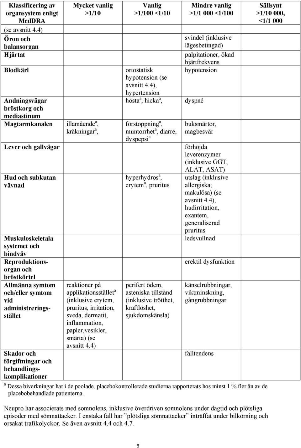 Muskuloskeletala systemet och bindväv Reproduktionsorgan och bröstkörtel Allmänna symtom och/eller symtom vid administreringsstället Skador och förgiftningar och behandlingskomplikationer reaktioner