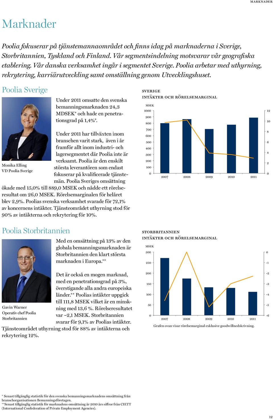 Poolia Sverige Monika Elling VD Poolia Sverige Under 2011 omsatte den svenska bemanningsmarknaden 24,3 MDSEK* och hade en penetrationsgrad på 1,4%*.