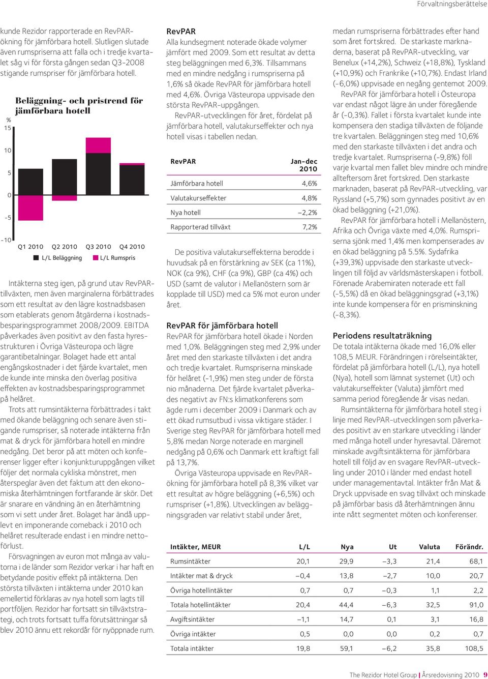 % 15 10 5 0-5 -10 Beläggning- och pristrend för jämförbara hotell Q1 2010 Q2 2010 Q3 2010 Q4 2010 L/L Beläggning L/L Rumspris Intäkterna steg igen, på grund utav RevPARtillväxten, men även