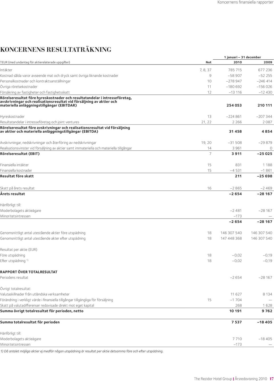 fastighetsskatt 12 13 116 12 430 Rörelseresultat före hyreskostnader och resultatandelar i intresseföretag, avskrivningar och realisationsresultat vid försäljning av aktier och materiella