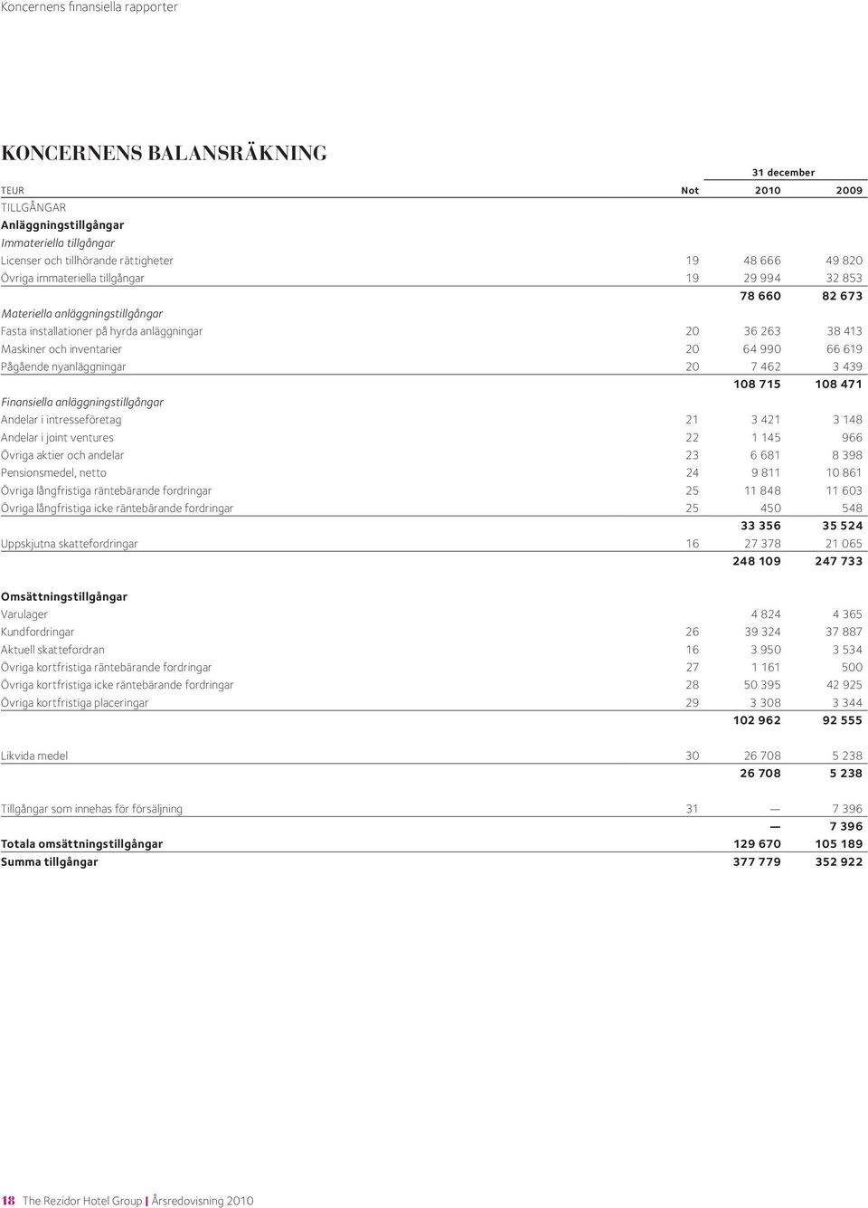 nyanläggningar 20 7 462 3 439 108 715 108 471 Finansiella anläggningstillgångar Andelar i intresseföretag 21 3 421 3 148 Andelar i joint ventures 22 1 145 966 Övriga aktier och andelar 23 6 681 8 398