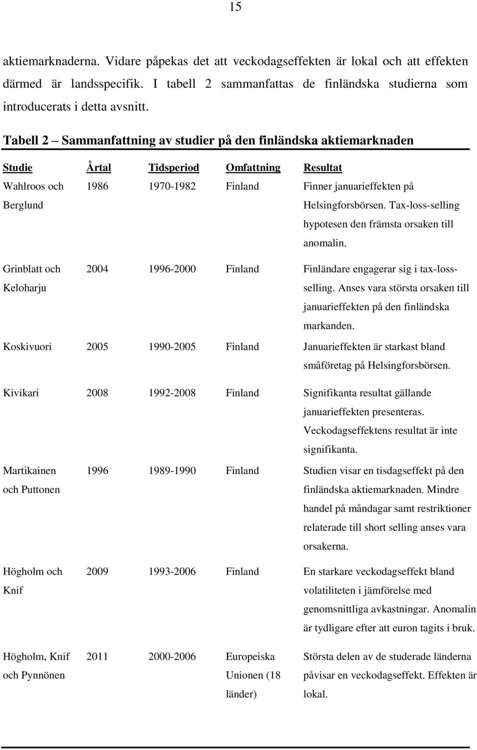 Helsingforsbörsen. Tax-loss-selling hypotesen den främsta orsaken till anomalin. Grinblatt och Keloharju 2004 1996-2000 Finland Finländare engagerar sig i tax-lossselling.