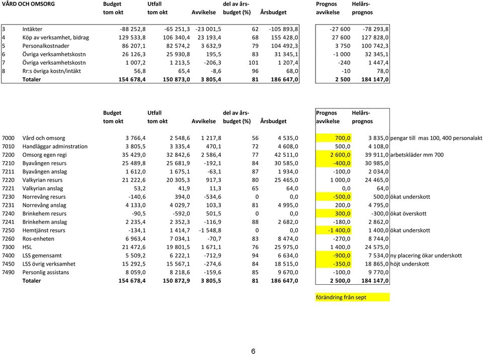 195,5 83 31 345,1-1 000 32 345,1 7 Övriga verksamhetskostn 1 007,2 1 213,5-206,3 101 1 207,4-240 1 447,4 8 Rr:s övriga kostn/intäkt 56,8 65,4-8,6 96 68,0-10 78,0 Totaler 154 678,4 150 873,0 3 805,4
