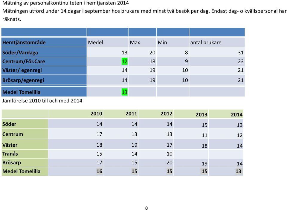 Care Väster/ egenregi 13 12 14 20 18 19 8 9 10 31 23 21 Brösarp/egenregi 14 19 10 21 Medel Tomelilla Jämförelse 2010 till och med 2014 13