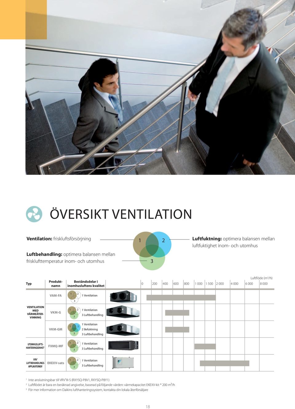 VINNING VKM-G 1 3 2 1 Ventilation 3 Luftbehandling VKM-GM 1 2 3 1 Ventilation 2 Befuktning 3 Luftbehandling UTOMHUSLUFTS- HANTERINGSENHET 1 FXMQ-MF 1 3 2 1 Ventilation 3 Luftbehandling VRV