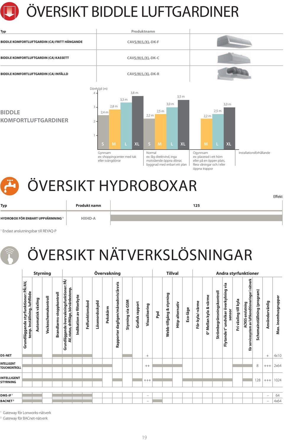 svängdörrar Normal ex: låg direktvind, inga motstående öppna dörrar, byggnad med enbart ett plan ÖVERSIKT HYDROBOXAR Typ Produkt namn 125 Ogynnsam ex: placerad i ett hörn eller på en öppen plats,