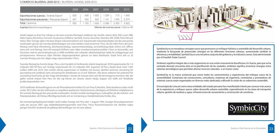 de stora svenska företagen etablerat sig i landet, såsom AGA, Alfa Laval, ABB, Atlas Copco, Electrolux, Ericsson, Husqvarna, Oriflame, Sandvik, Scania, Securitas, Skanska, SKF, SSAB, Tetra Pak och