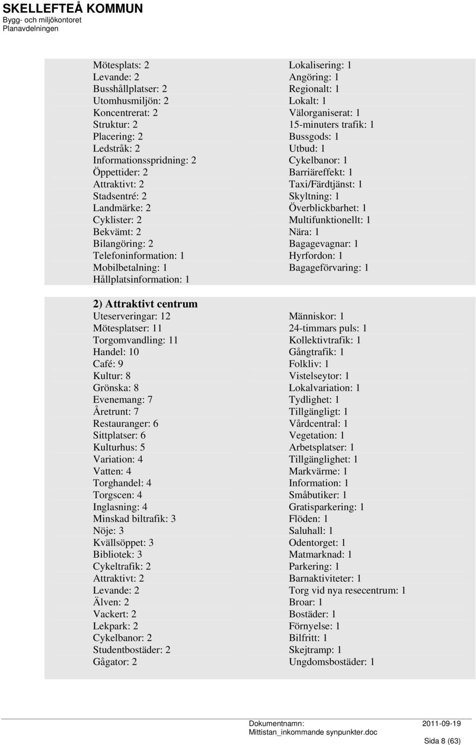 Kultur: 8 Grönska: 8 Evenemang: 7 Åretrunt: 7 Restauranger: 6 Sittplatser: 6 Kulturhus: 5 Variation: 4 Vatten: 4 Torghandel: 4 Torgscen: 4 Inglasning: 4 Minskad biltrafik: 3 Nöje: 3 Kvällsöppet: 3