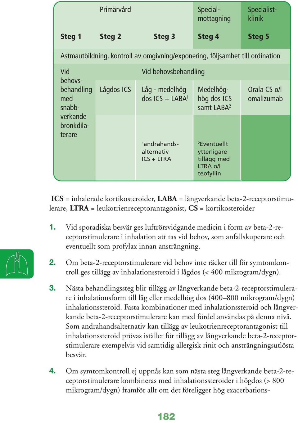 ytterligare ICS + LTRA tillägg med LTRA o/l teofyllin ICS = inhalerade kortikosteroider, LABA = långverkande beta-2-receptorstimulerare, LTRA = leukotrienreceptorantagonist, CS = kortikosteroider 1.