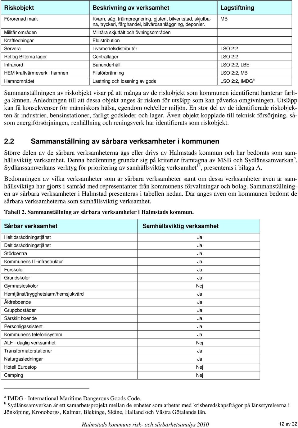 Militära skjutfält och övningsområden Eldistribution Servera Livsmedelsdistributör LSO 2:2 Retlog Biltema lager Centrallager LSO 2:2 Infranord Banunderhåll LSO 2:2, LBE HEM kraftvärmeverk i hamnen