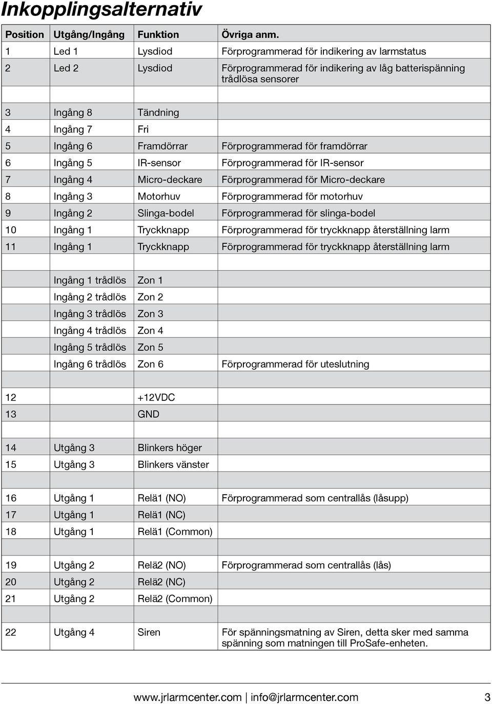 Framdörrar Förprogrammerad för framdörrar 6 Ingång 5 IR-sensor Förprogrammerad för IR-sensor 7 Ingång 4 Micro-deckare Förprogrammerad för Micro-deckare 8 Ingång 3 Motorhuv Förprogrammerad för