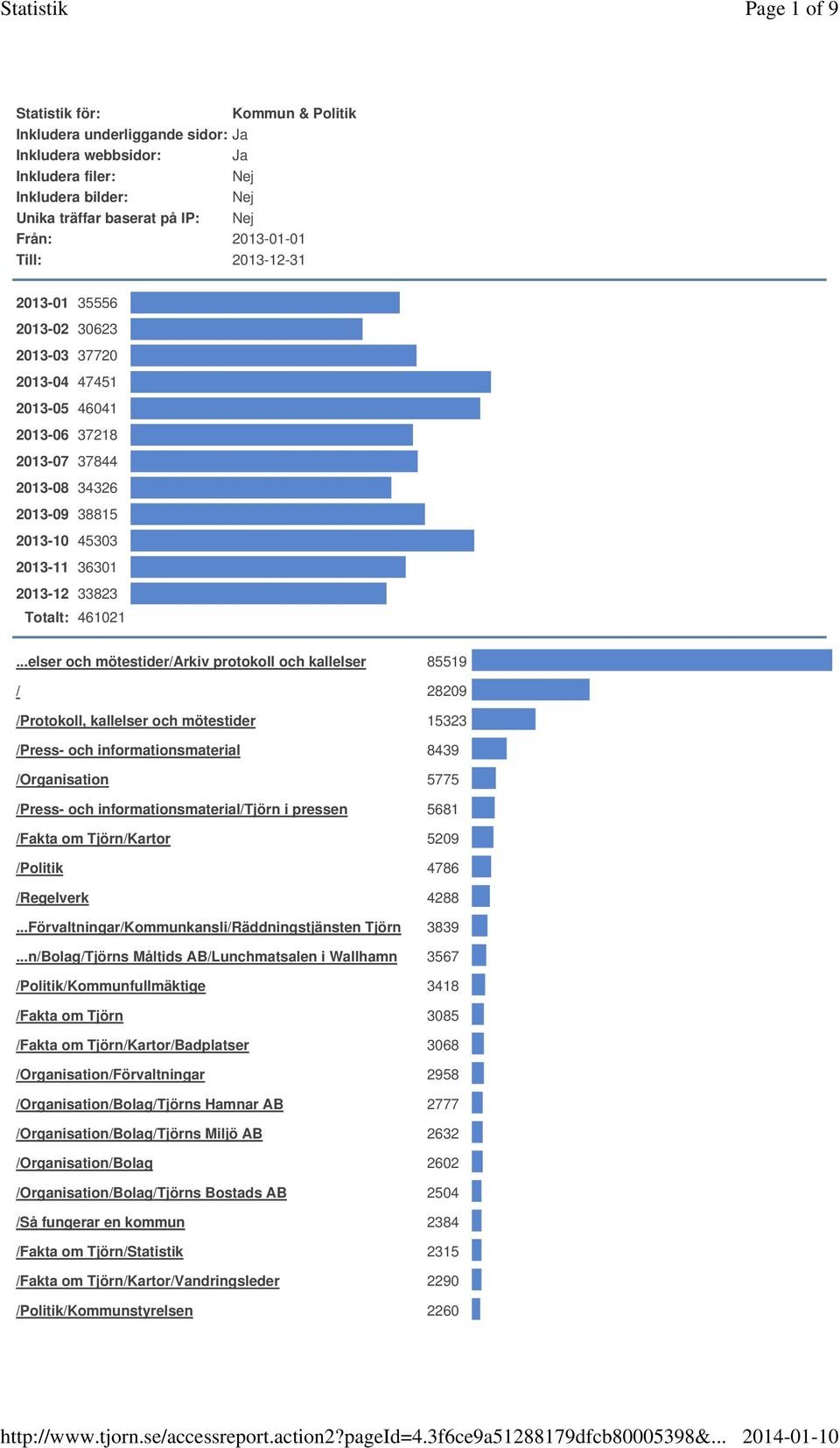 2013-12-31 2013-01 35556 2013-02 30623 2013-03 37720 2013-04 47451 2013-05 46041 2013-06 37218 2013-07 37844 2013-08 34326 2013-09 38815 2013-10 45303 2013-11 36301 2013-12 33823 Totalt: 461021.