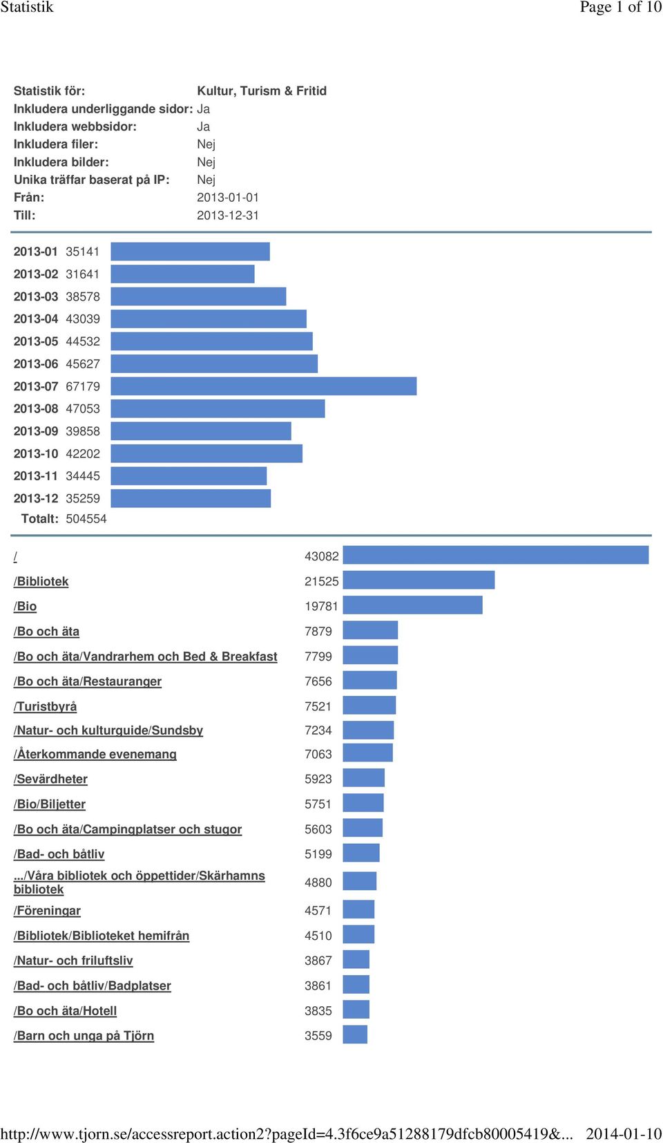 43082 /Bibliotek 21525 /Bio 19781 /Bo och äta 7879 /Bo och äta/vandrarhem och Bed & Breakfast 7799 /Bo och äta/restauranger 7656 /Turistbyrå 7521 /Natur- och kulturguide/sundsby 7234 /Återkommande