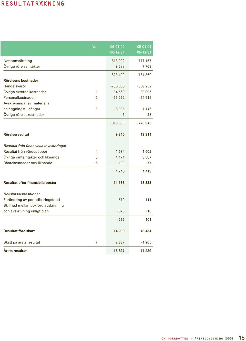 13 914 Resultat från finansiella investeringar Resultat från värdepapper 684 1 602 Övriga ränteintäkter och liknande 5 4 171 3 587 Räntekostnader och liknande 6-1 109-77 746 4 419 Resultat efter