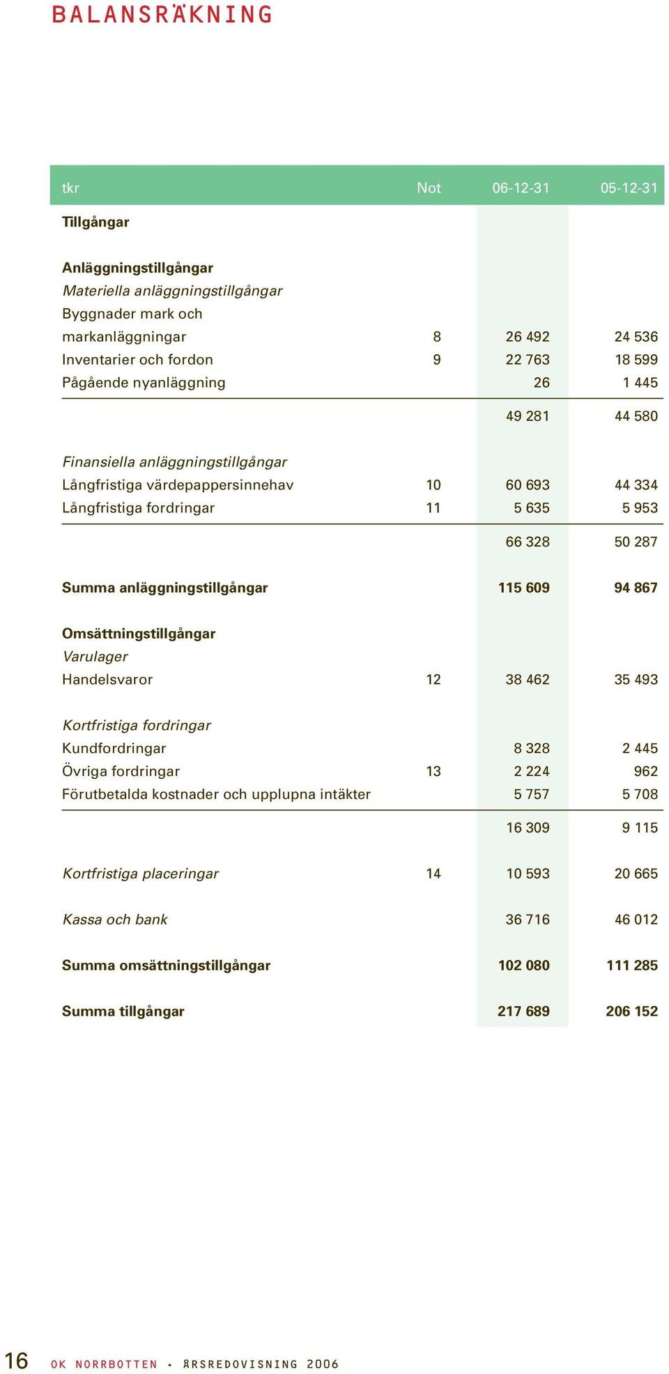 anläggningstillgångar 115 609 94 867 Omsättningstillgångar Varulager Handelsvaror 8 462 35 493 Kortfristiga fordringar Kundfordringar 8 328 2 445 Övriga fordringar 224 962 Förutbetalda kostnader och