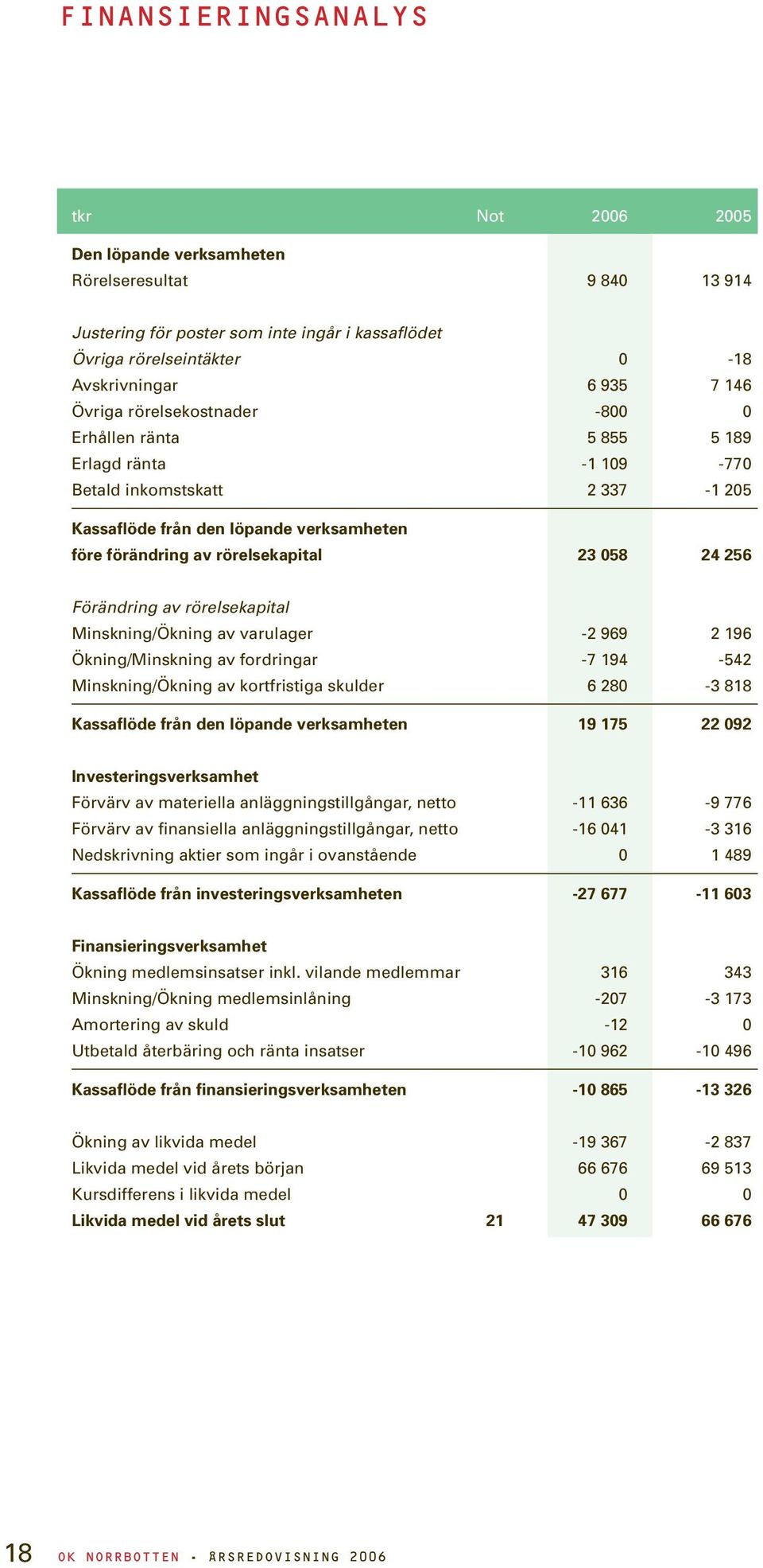 256 Förändring av rörelsekapital Minskning/Ökning av varulager -2 969 2 196 Ökning/Minskning av fordringar -7 194-542 Minskning/Ökning av kortfristiga skulder 6 280-3 818 Kassaflöde från den löpande