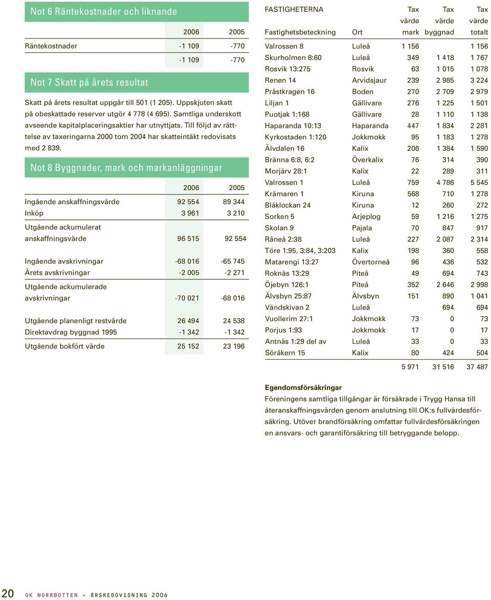 Till följd av rätttelse av taxeringarna 2000 tom 2004 har skatteintäkt redovisats med 2 839.