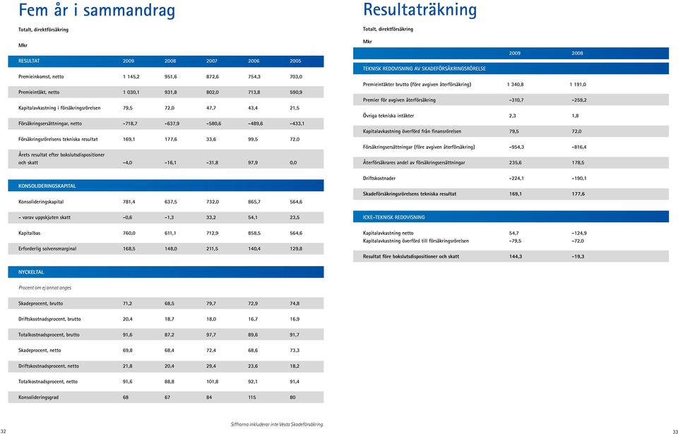 resultat efter bokslutsdispositioner och skatt -4,0-16,1-31,8 97,9 0,0 Resultaträkning Totalt, direktförsäkring Mkr 2009 2008 TEKNISK REDOVISNING AV SKADEFÖRSÄKRINGSRÖRELSE Premieintäkter brutto