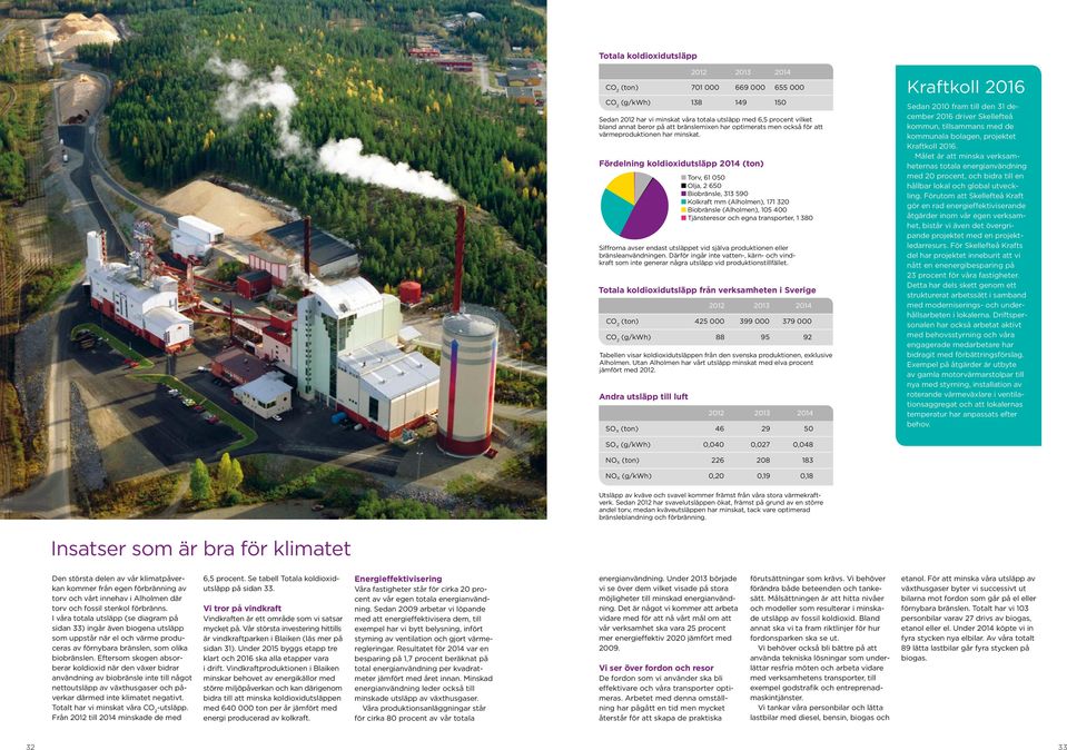 Andra utsläpp till luft 2012 2013 2014 CO 2 (ton) 701 000 669 000 655 000 CO 2 (g/kwh) 138 149 150 Sedan 2012 har vi minskat våra totala utsläpp med 6,5 procent vilket bland annat beror på att