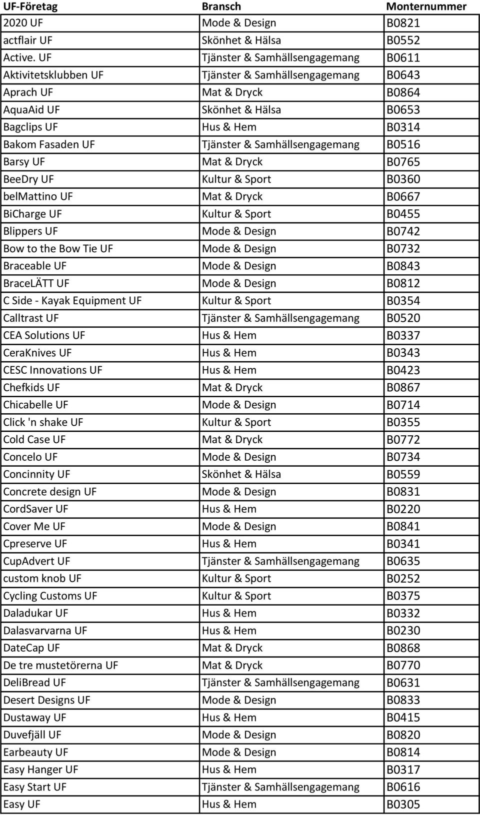 UF Tjänster & Samhällsengagemang B0516 Barsy UF Mat & Dryck B0765 BeeDry UF Kultur & Sport B0360 belmattino UF Mat & Dryck B0667 BiCharge UF Kultur & Sport B0455 Blippers UF Mode & Design B0742 Bow