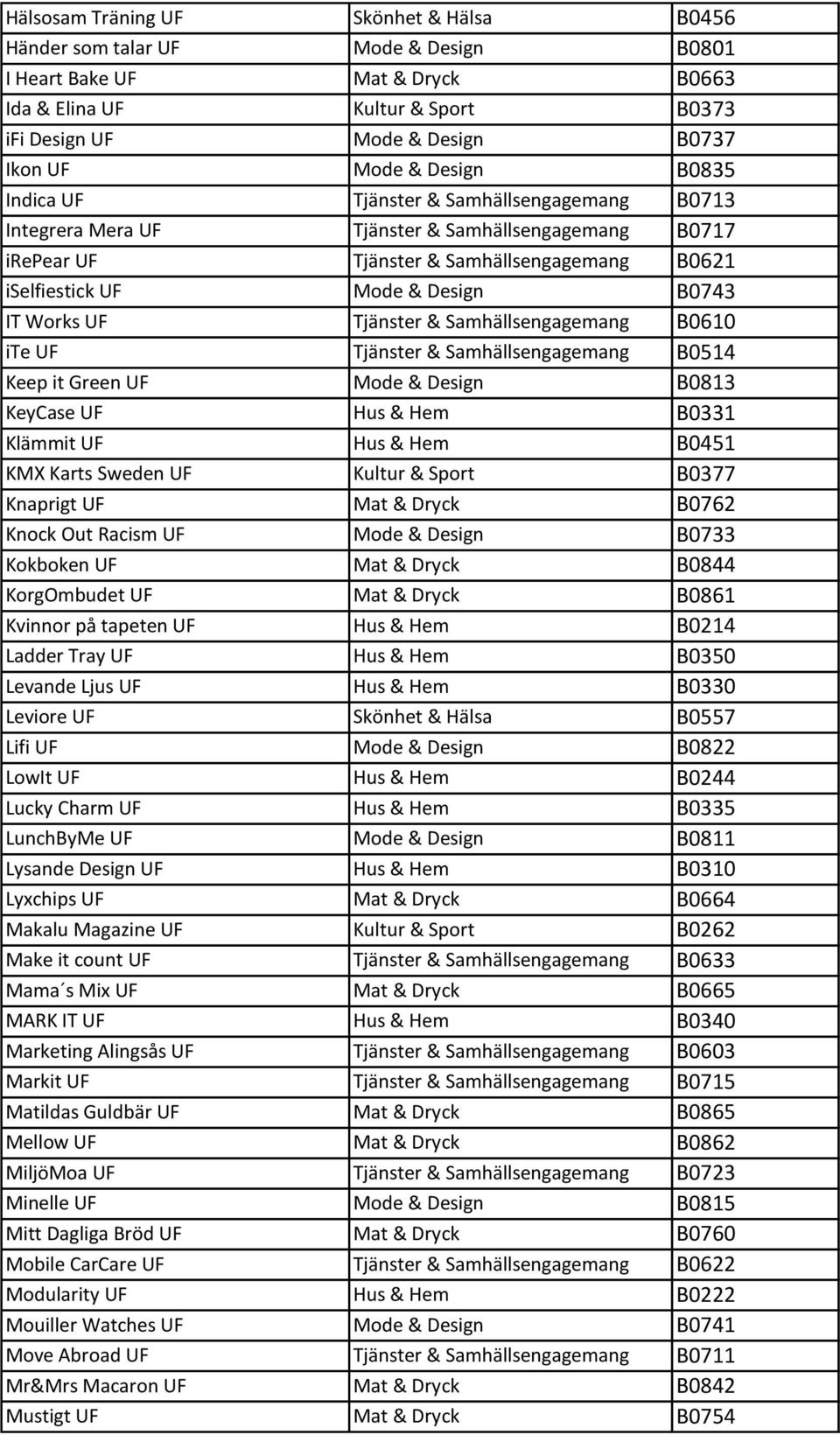 IT Works UF Tjänster & Samhällsengagemang B0610 ite UF Tjänster & Samhällsengagemang B0514 Keep it Green UF Mode & Design B0813 KeyCase UF Hus & Hem B0331 Klämmit UF Hus & Hem B0451 KMX Karts Sweden