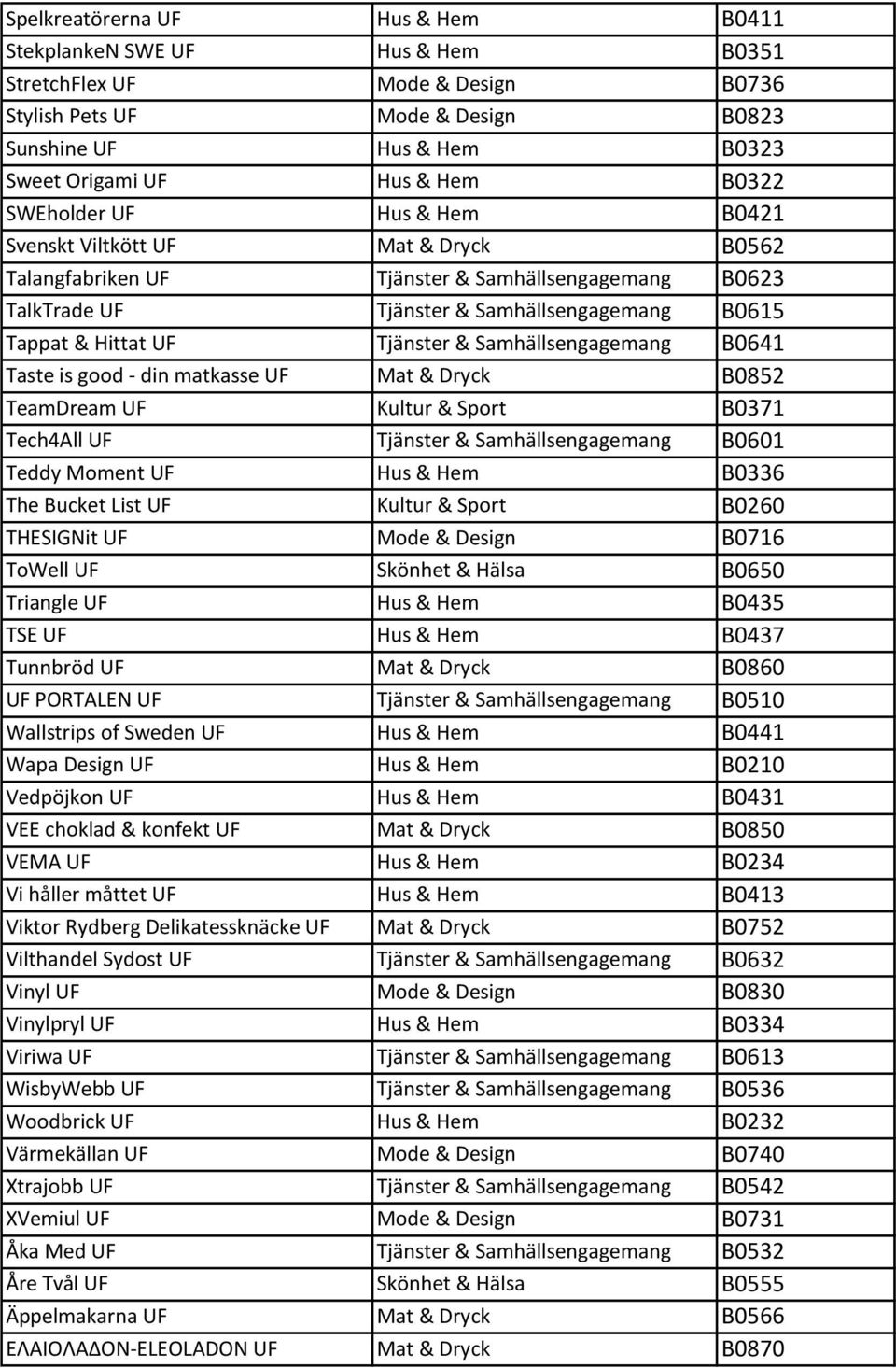 Tjänster & Samhällsengagemang B0641 Taste is good - din matkasse UF Mat & Dryck B0852 TeamDream UF Kultur & Sport B0371 Tech4All UF Tjänster & Samhällsengagemang B0601 Teddy Moment UF Hus & Hem B0336