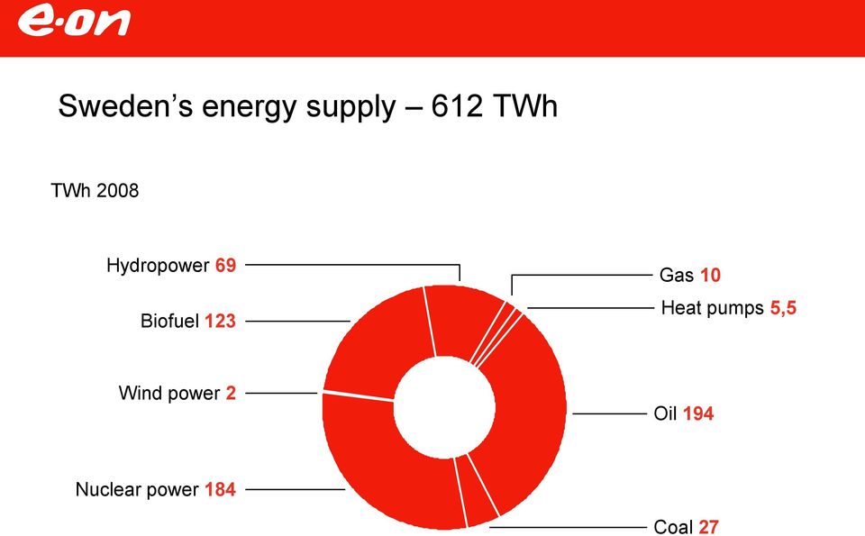 123 Gas 10 Heat pumps 5,5 Wind