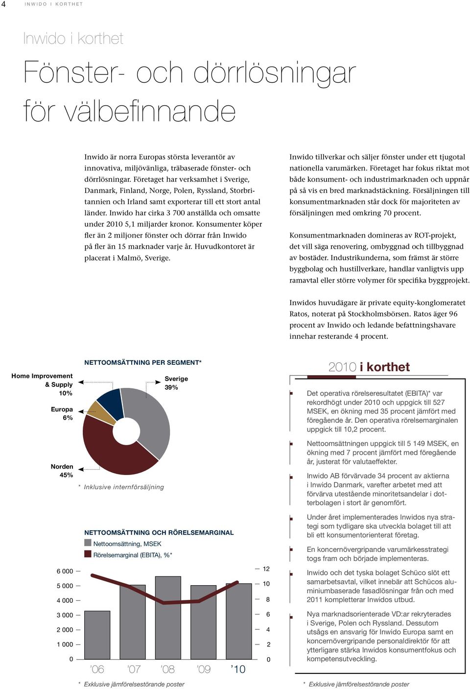 Inwido har cirka 3 700 anställda och omsatte under 2010 5,1 miljarder kronor. Konsumenter köper fler än 2 miljoner fönster och dörrar från Inwido på fler än 15 marknader varje år.