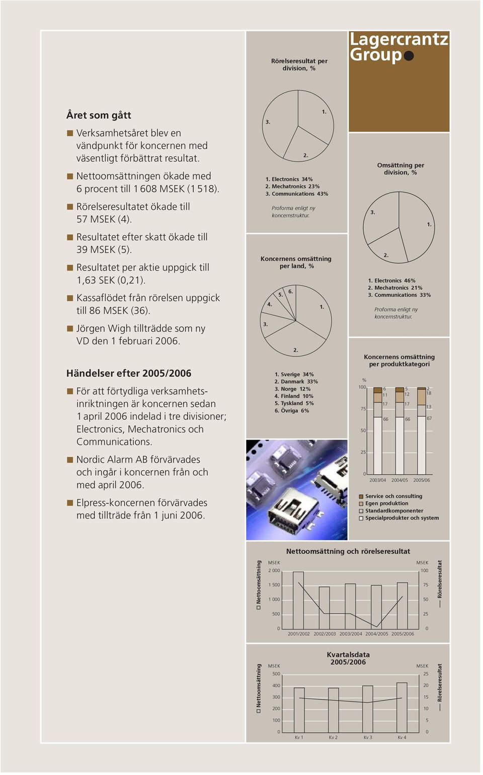 Resultatet per aktie uppgick till 1,63 SEK (0,21). Kassaflödet från rörelsen uppgick till 86 MSEK (36). Jörgen Wigh tillträdde som ny VD den 1 februari 2006.